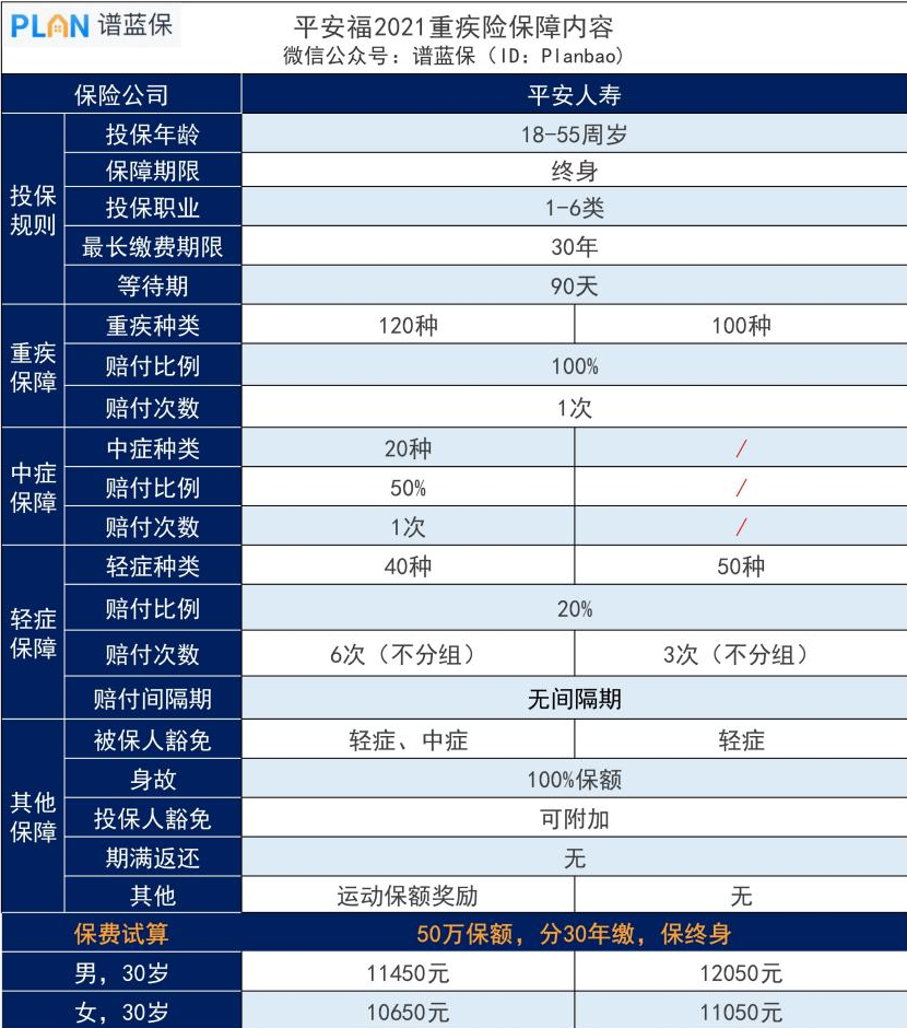 平安福21重大疾病保险到底值不值得买？大公司的产品一定好吗？插图8