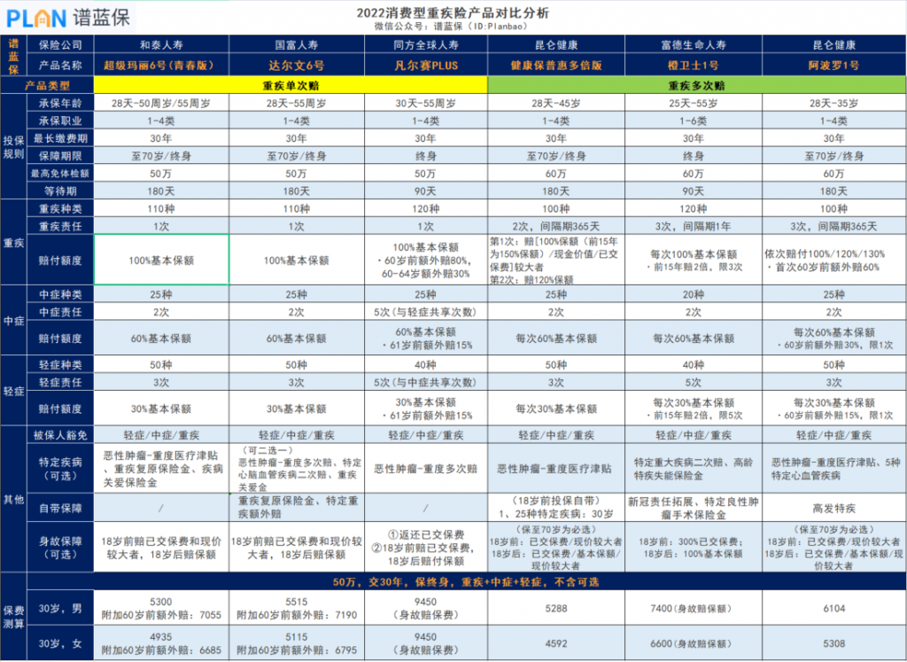 2022热销消费型重疾险产品测评，总有一款适合你！插图8