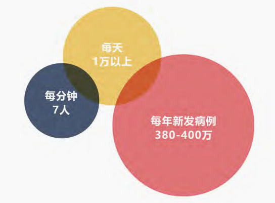 癌症逐渐年轻化，防生病买什么保险好？插图2