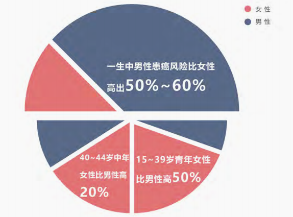 癌症逐渐年轻化，防生病买什么保险好？插图14