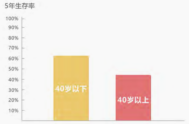 癌症逐渐年轻化，防生病买什么保险好？插图22