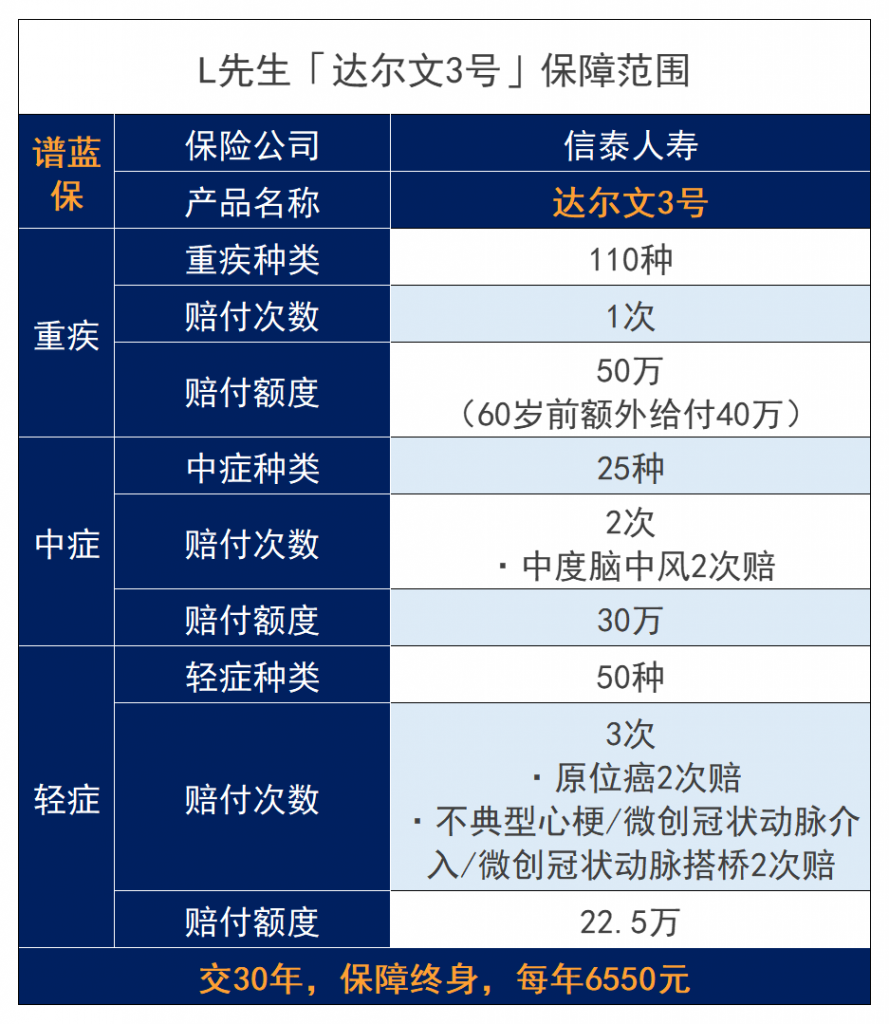 【理赔实录】信泰达尔文3号重疾险——确诊白血病一次性给付90万！插图