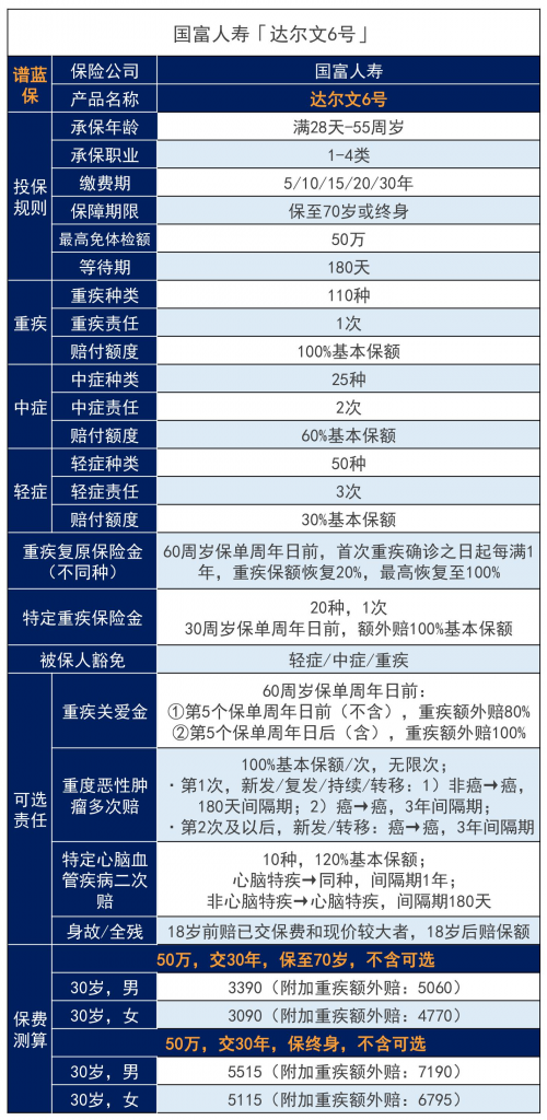 45岁买重疾险一年多少钱？什么产品值得买？插图4