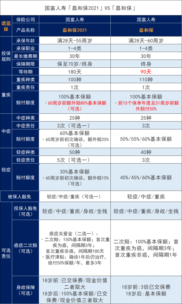 嘉和保2021怎么样？与嘉和保重疾险相比如何？插图4