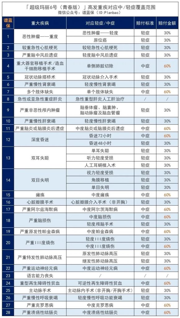 和泰人寿超级玛丽6号的定期版—超级玛丽6号（青春版）重疾险有哪些优缺点？插图14