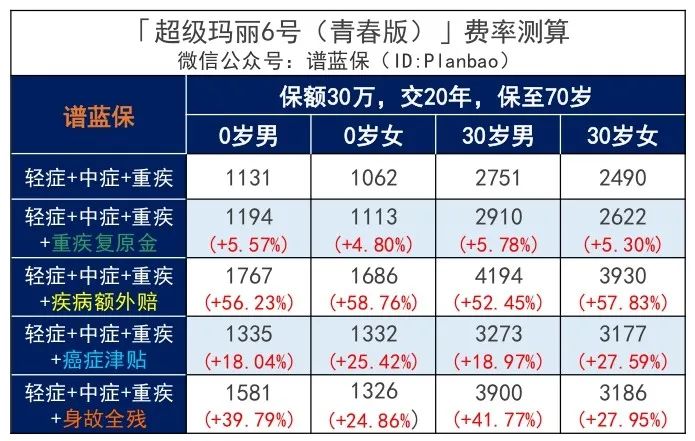 和泰人寿超级玛丽6号的定期版—超级玛丽6号（青春版）重疾险有哪些优缺点？插图16