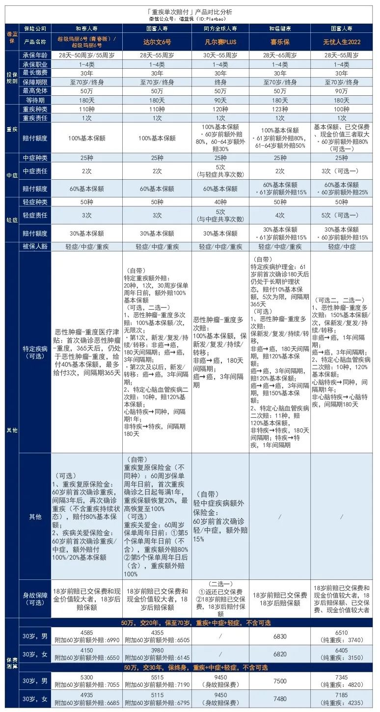 和泰人寿超级玛丽6号的定期版—超级玛丽6号（青春版）重疾险有哪些优缺点？插图18