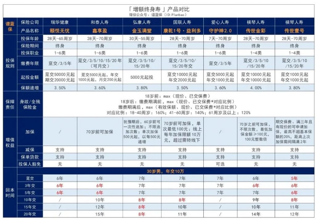 增额终身寿险榜单：监管又出手！要跟这些优质产品说再见了……插图8