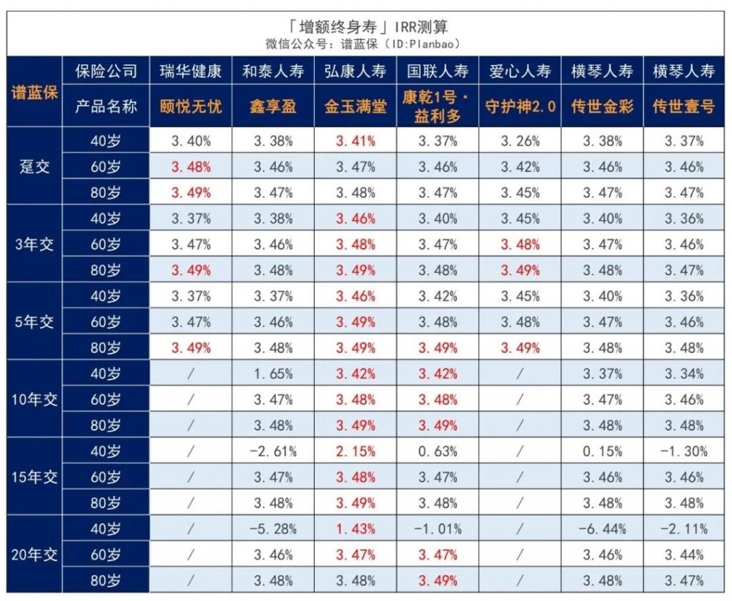 增额终身寿险榜单：监管又出手！要跟这些优质产品说再见了……插图10