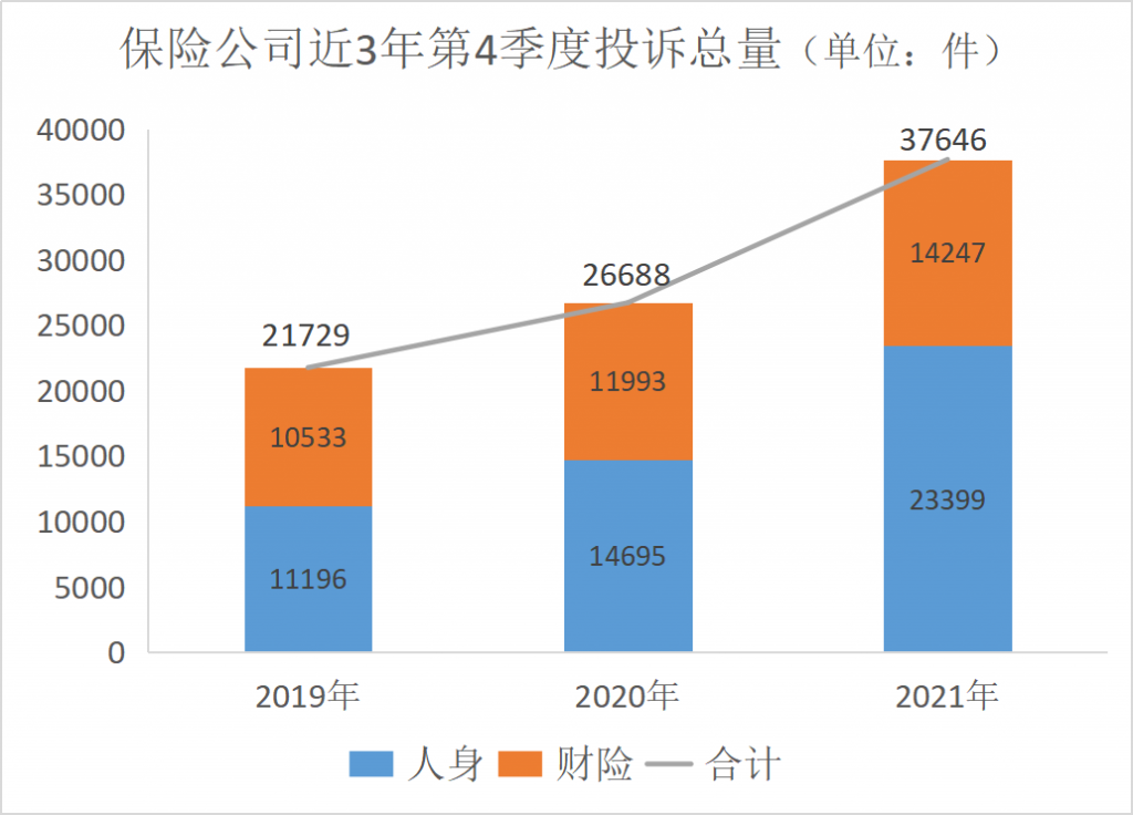 2021年第4季度保险消费投诉通报,你家还靠谱吗?插图2 2021年第4季度保险消费投诉通报,你家还靠谱吗?插图2