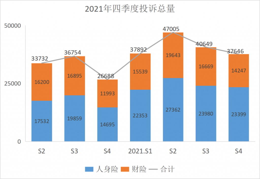 2021年第4季度保险消费投诉通报,你家还靠谱吗?插图3 2021年第4季度保险消费投诉通报,你家还靠谱吗?插图3