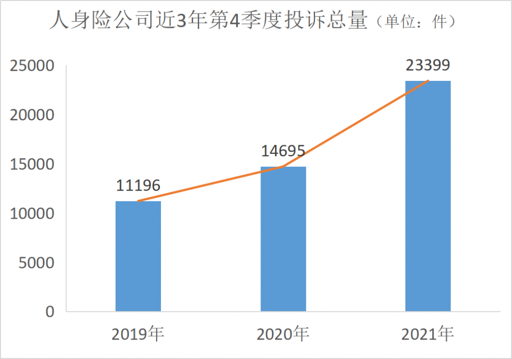 2021年第4季度保险消费投诉通报,你家还靠谱吗?插图6 2021年第4季度保险消费投诉通报,你家还靠谱吗?插图6