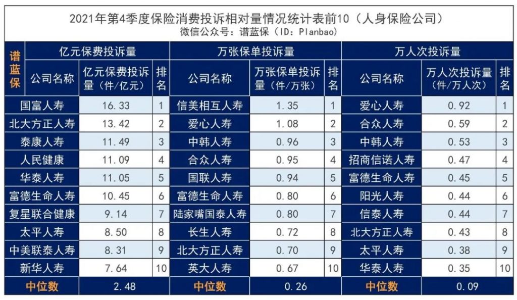 2021年第4季度保险消费投诉通报,你家还靠谱吗?插图8 2021年第4季度保险消费投诉通报,你家还靠谱吗?插图8