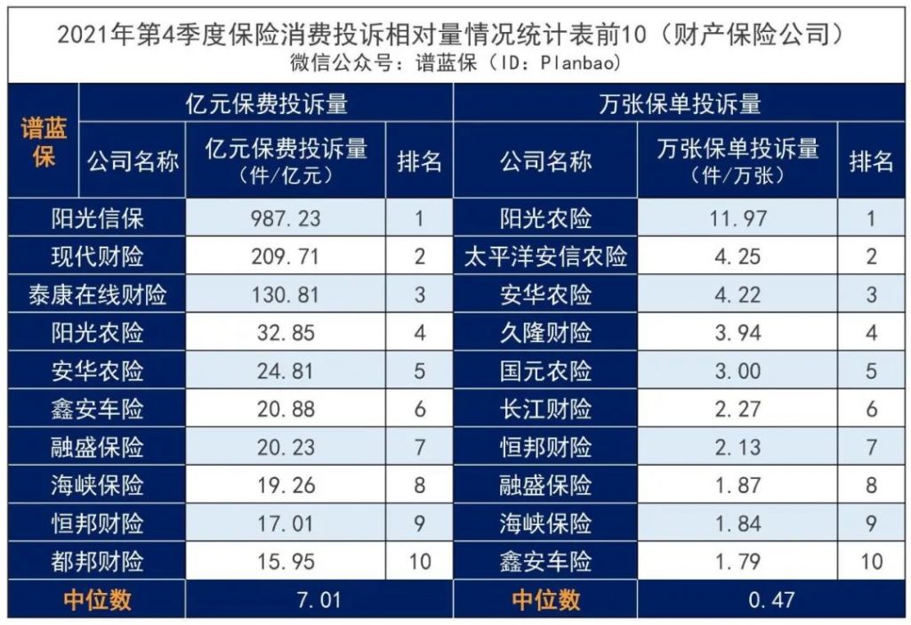 2021年第4季度保险消费投诉通报,你家还靠谱吗?插图12 2021年第4季度保险消费投诉通报,你家还靠谱吗?插图12