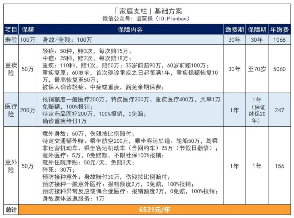 人到中年的顶梁柱，该如何买保险？插图6