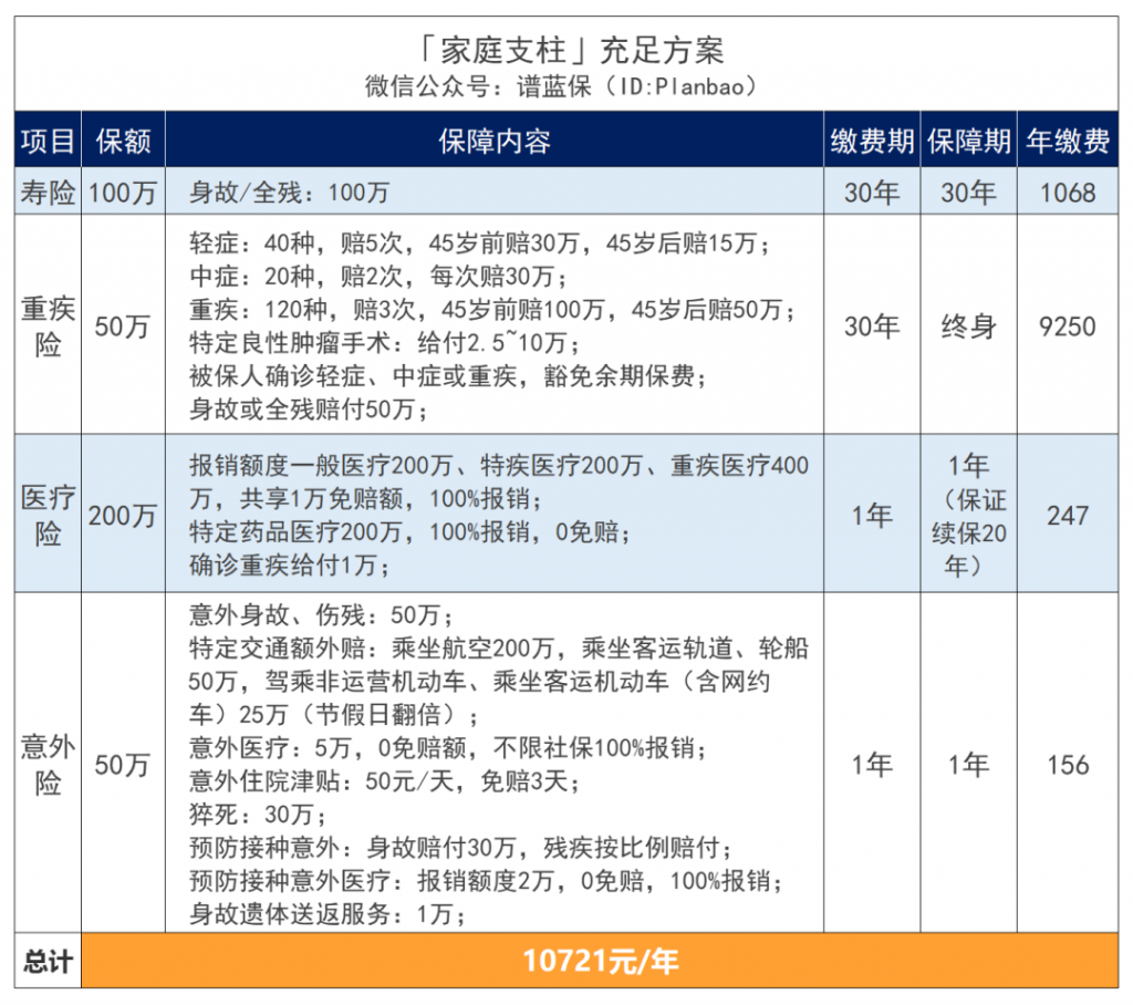 人到中年的顶梁柱，该如何买保险？插图10