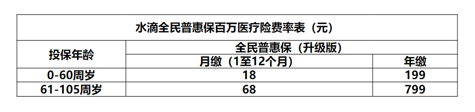 0-105岁都可以买的全民普惠保医疗保险！没有健康要求，报销不限社保，全国可投！插图24