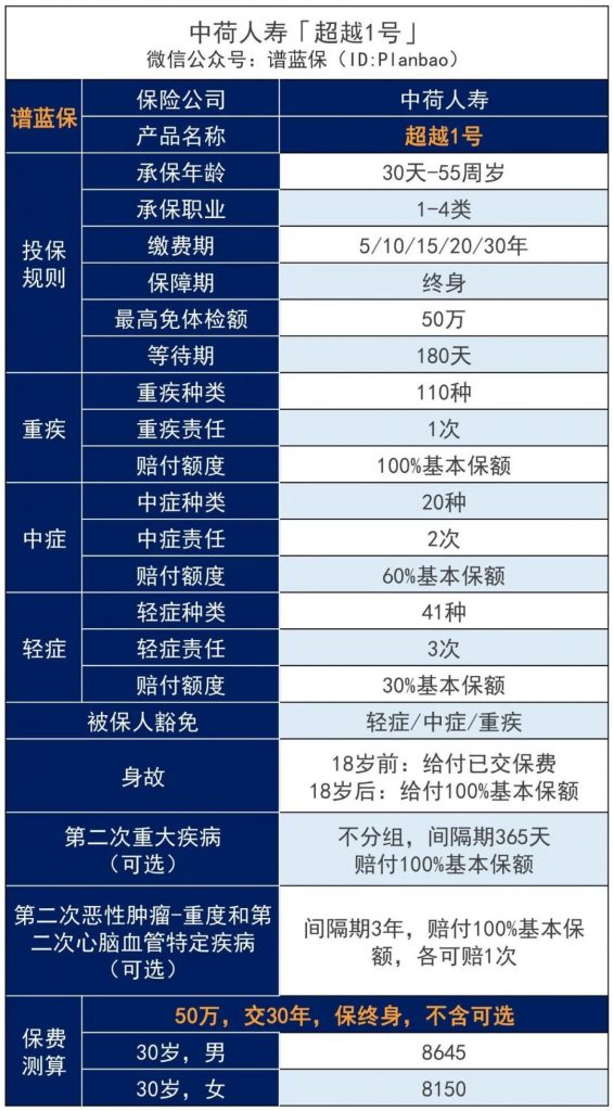 亚健康人群看过来，大三阳、甲癌术后、糖尿病等都有机会投保的超越1号重疾险！插图6