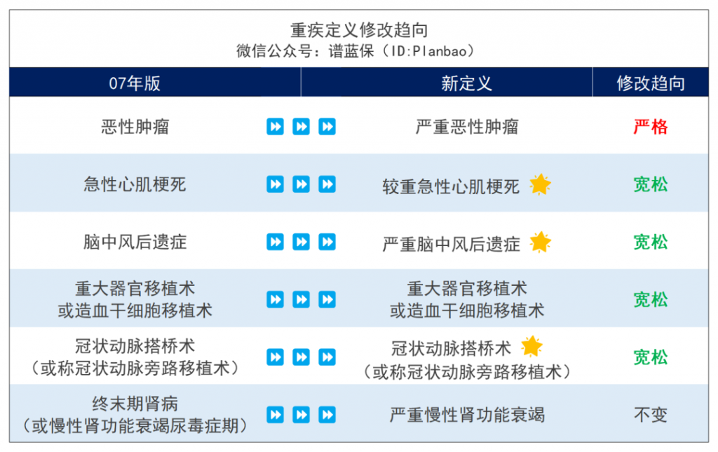 亚健康人群看过来，大三阳、甲癌术后、糖尿病等都有机会投保的超越1号重疾险！插图14