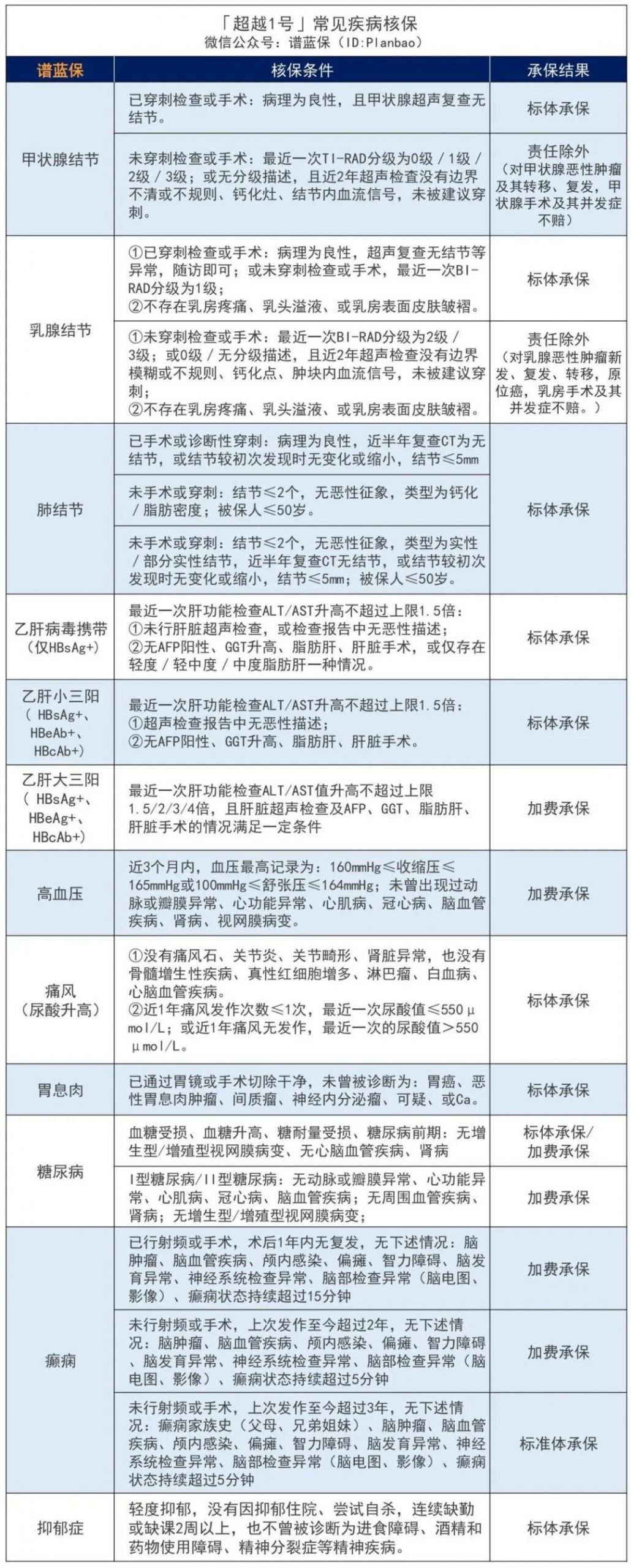 亚健康人群看过来，大三阳、甲癌术后、糖尿病等都有机会投保的超越1号重疾险！插图16