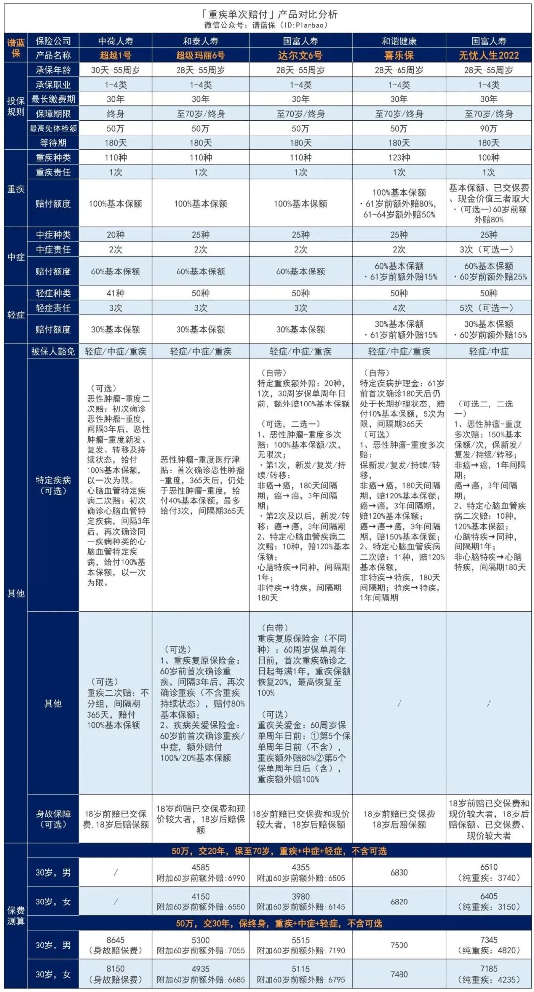 亚健康人群看过来，大三阳、甲癌术后、糖尿病等都有机会投保的超越1号重疾险！插图18