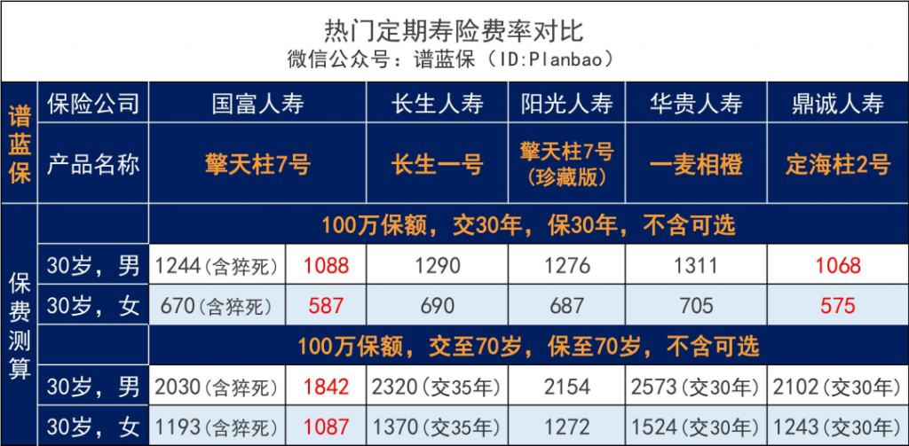 保多久交多久，这款国富人寿擎天柱7号定期寿险费率创新低！插图8