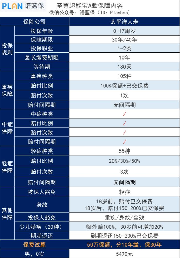 至尊超能宝a款两全保险好不好，值得买吗？插图2