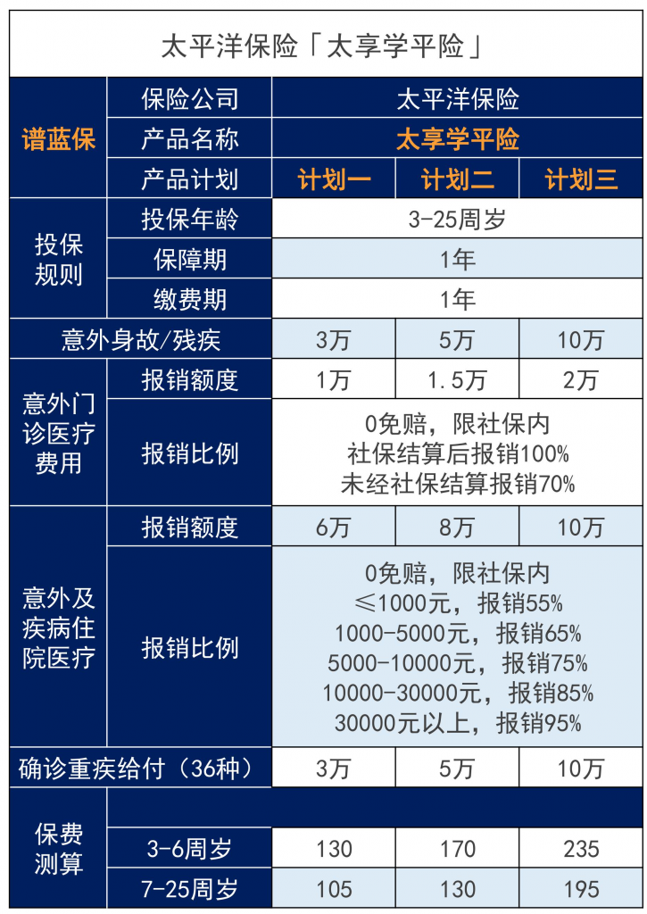 太平洋哪款保险适合小孩？孩子保险应该怎么买？插图4