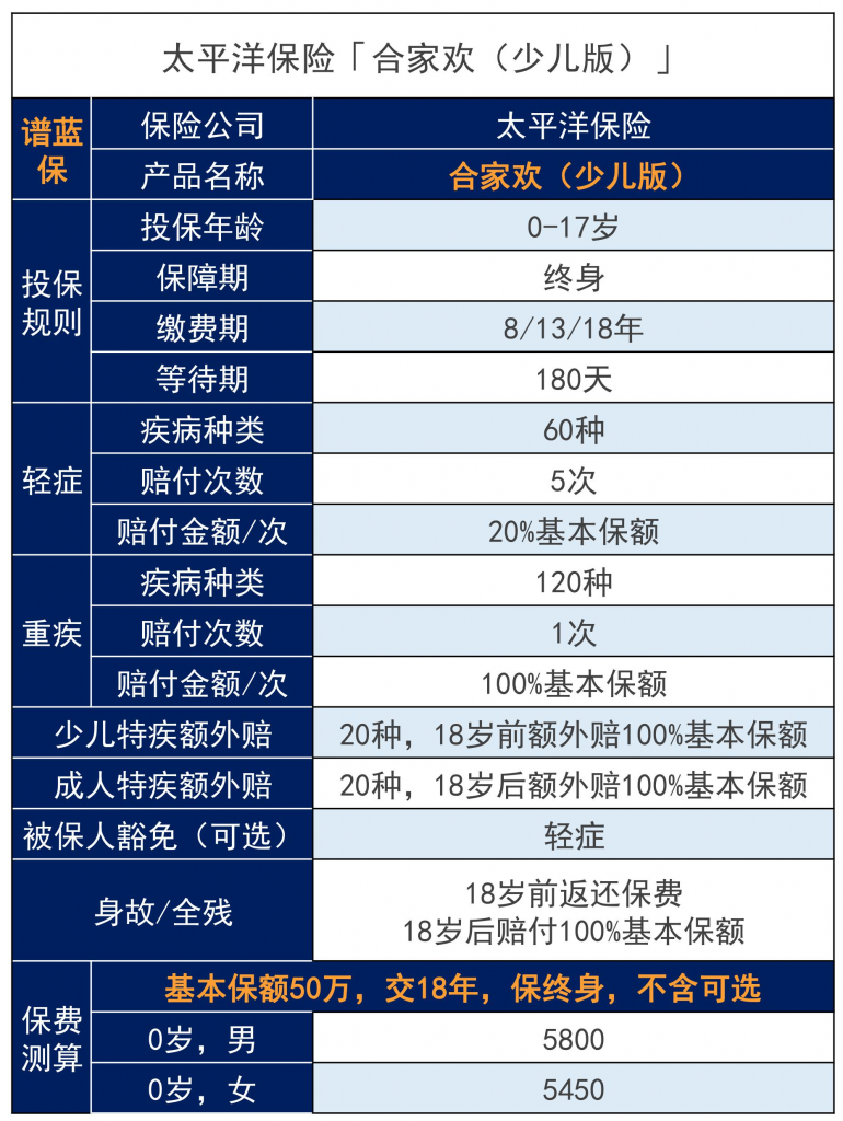 太平洋哪款保险适合小孩？孩子保险应该怎么买？插图8