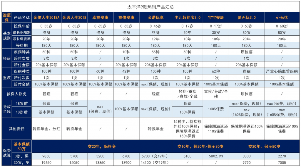 太平洋保险重疾险那么多，哪款值得买？插图4