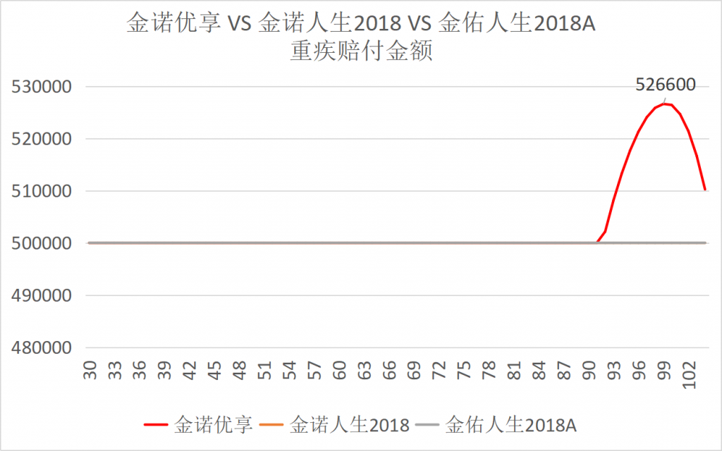 太平洋保险重疾险那么多，哪款值得买？插图10