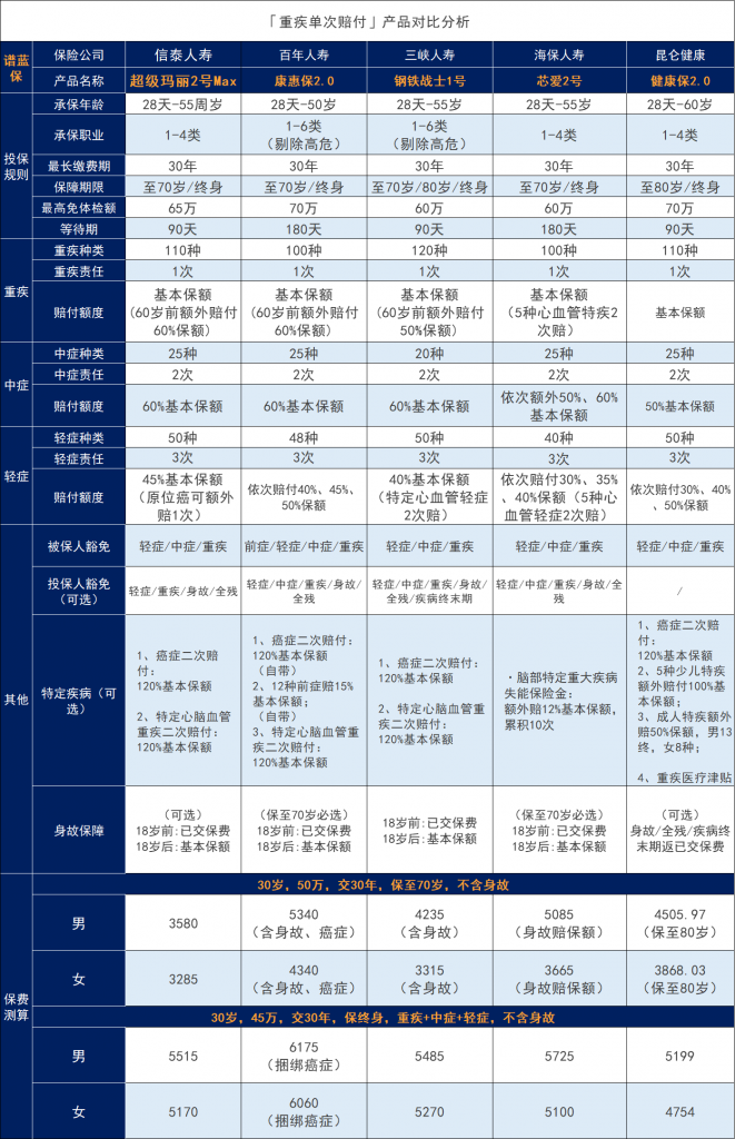 信泰人寿超级玛丽2号重疾险怎么样？有什么亮点？插图16