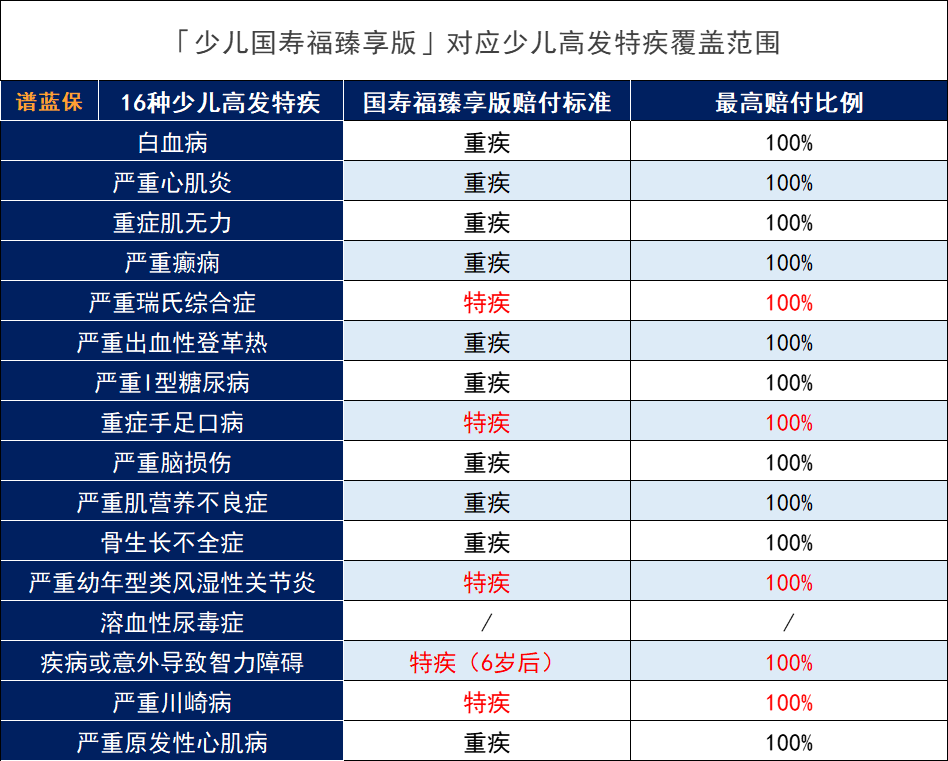 中国人寿的少儿国寿福臻享版重疾险怎么样？值得买吗？插图8