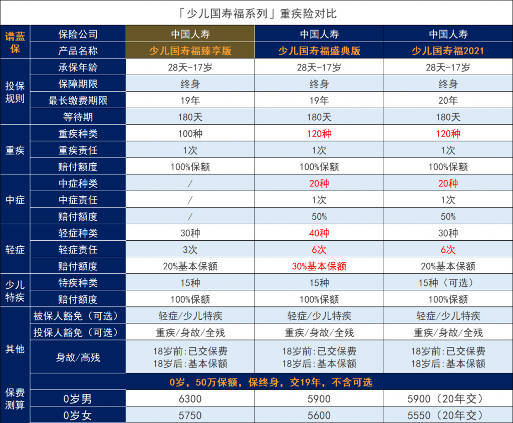 中国人寿的少儿国寿福臻享版重疾险怎么样？值得买吗？插图12