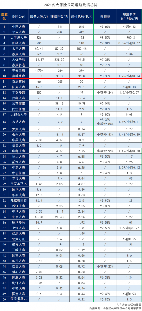 富德生命保险公司怎么样？排名多少？插图18