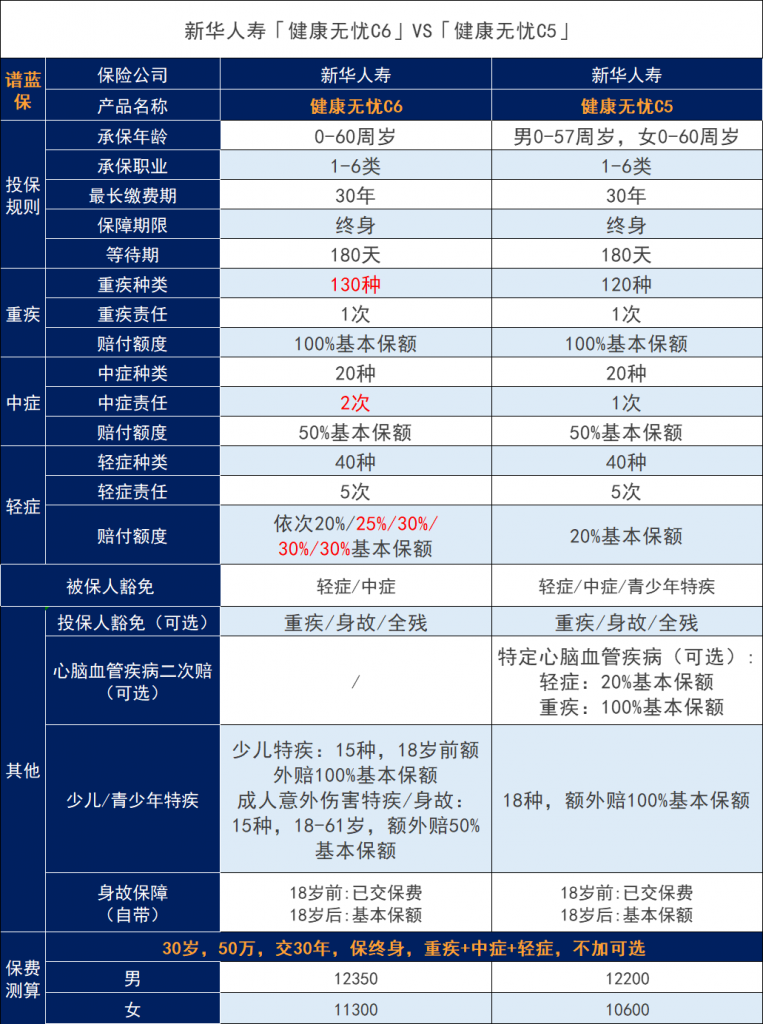 新华保险健康无忧C6重大疾病保险怎么样？值得买吗？插图6