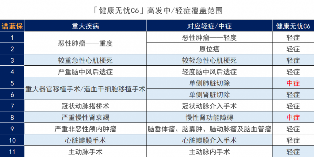 新华保险健康无忧C6重大疾病保险怎么样？值得买吗？插图8