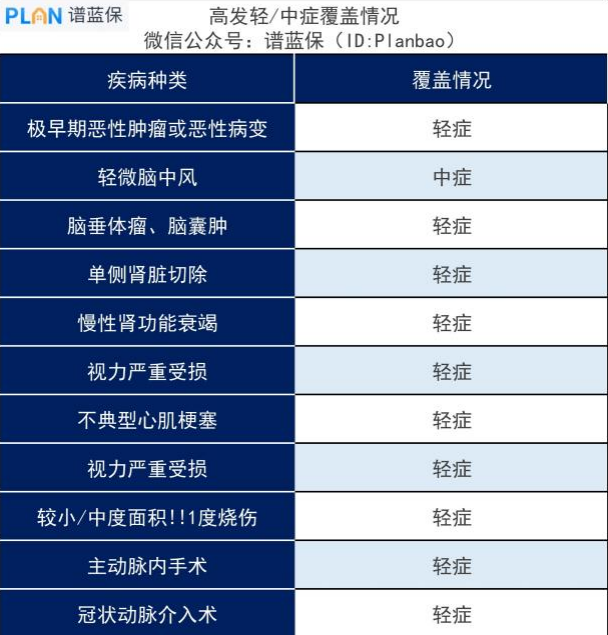 达尔文3号重疾险保障条款解读！插图4