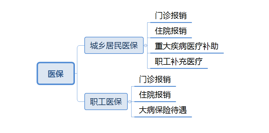 北京医保分几类？北京儿童医保每年要交多少钱？插图