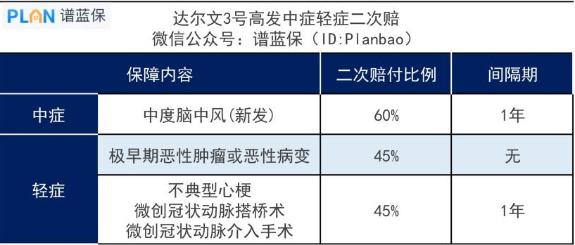 达尔文3号重疾险保障条款解读！插图6