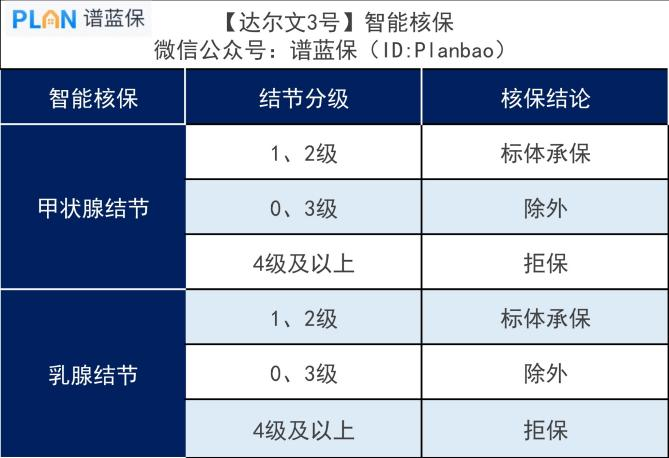 达尔文3号重疾险保障条款解读！插图10