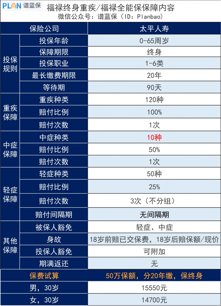 太平福禄全能保重疾险怎么样？缺点还是这么明显！插图2