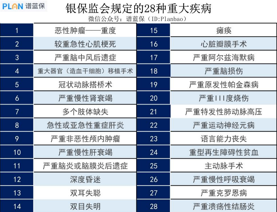 重疾险常见的100种疾病都有哪些？插图2