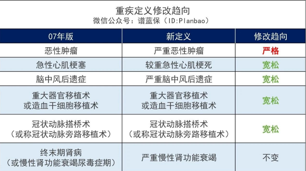 重疾保险新规实施后有哪些变化？新旧产品哪个更好？插图2