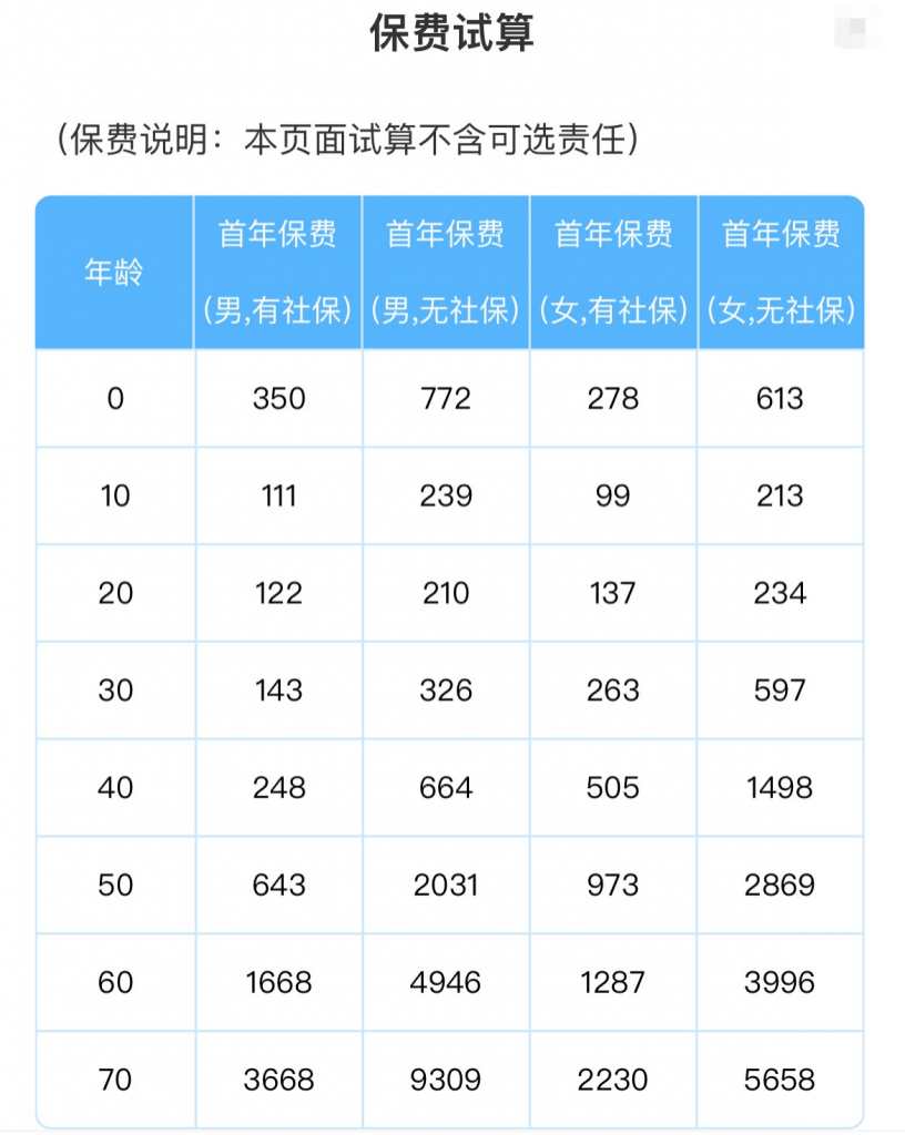 平安的终身防癌险健康告知宽松吗？价格如何？插图14