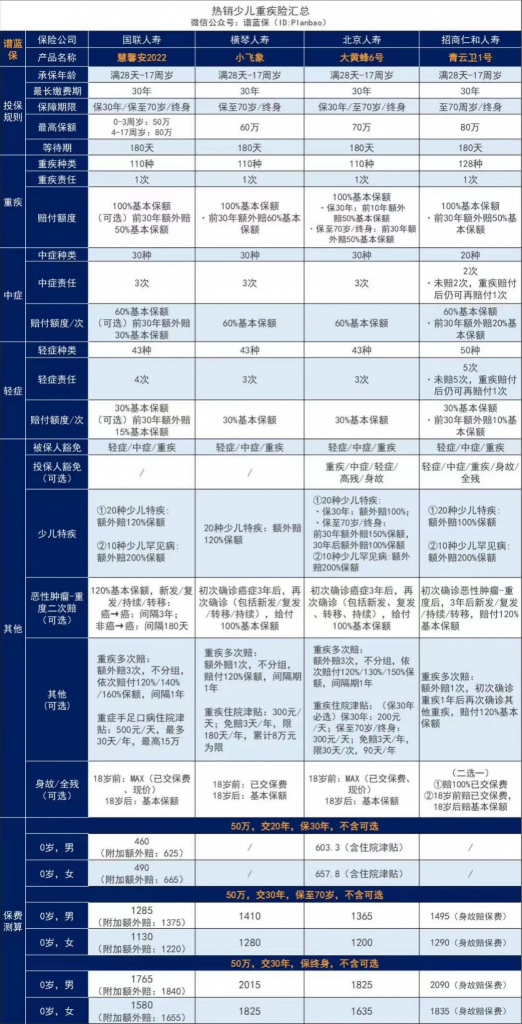 少儿重疾险对比2022，这些坑千万别踩！插图4