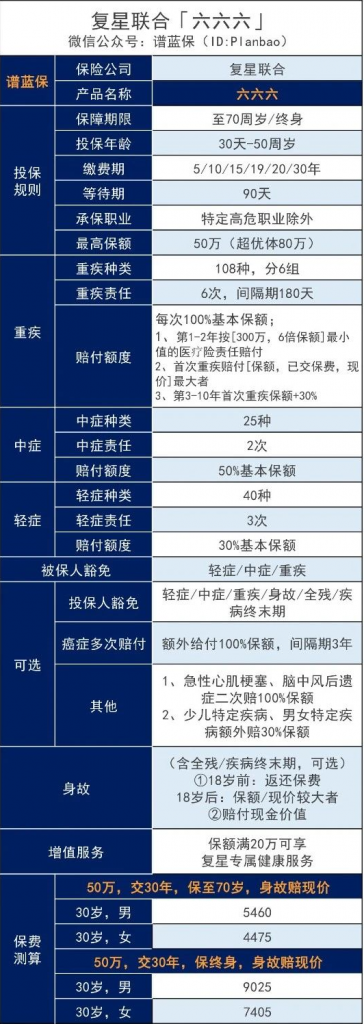 复星联合健康六六六重大疾病保险，肺结节、抑郁症都能买！插图4