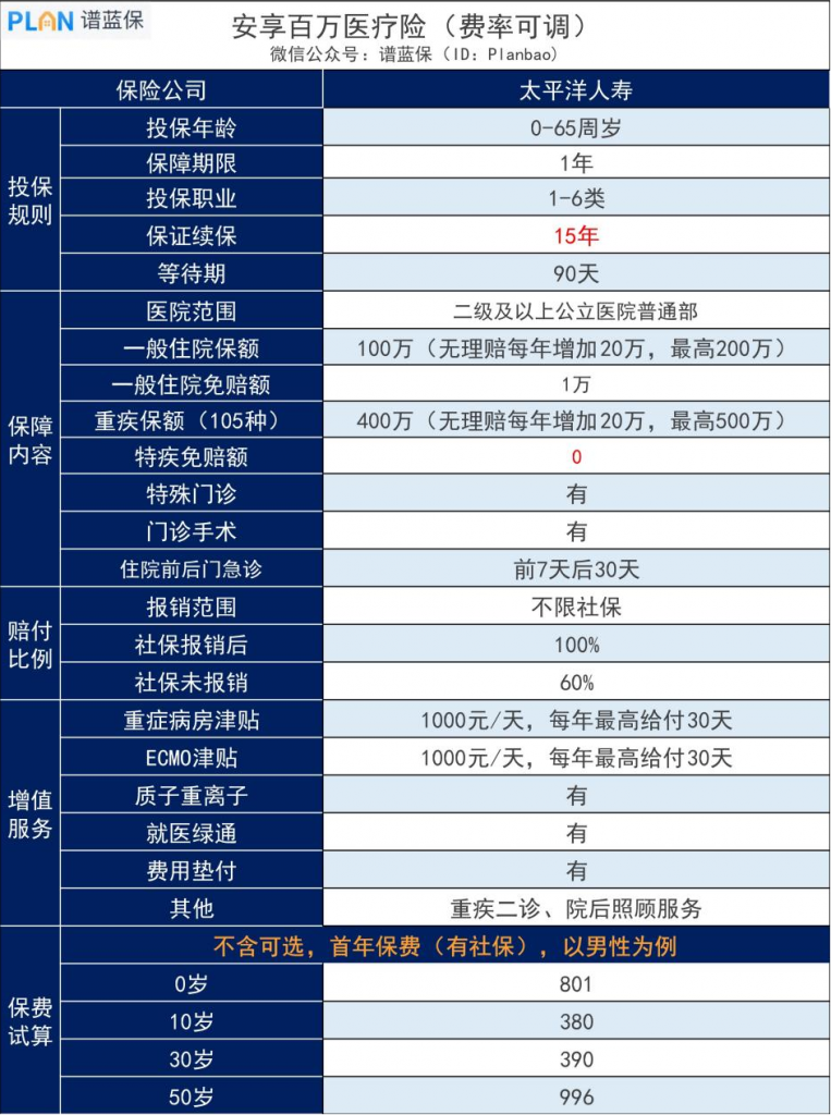 太平洋安享百万靠谱吗？和平安e生保比哪个好？插图4