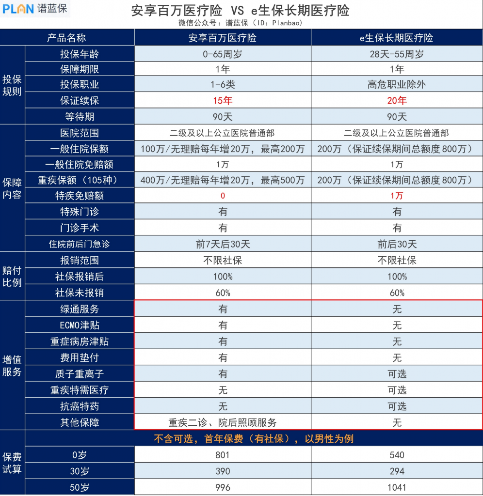 太平洋安享百万靠谱吗？和平安e生保比哪个好？插图6