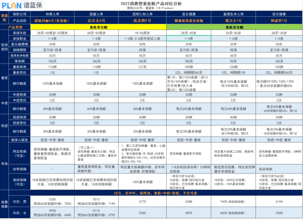 重疾险哪家产品比较好？新鲜出炉的重疾险测评来了！插图6